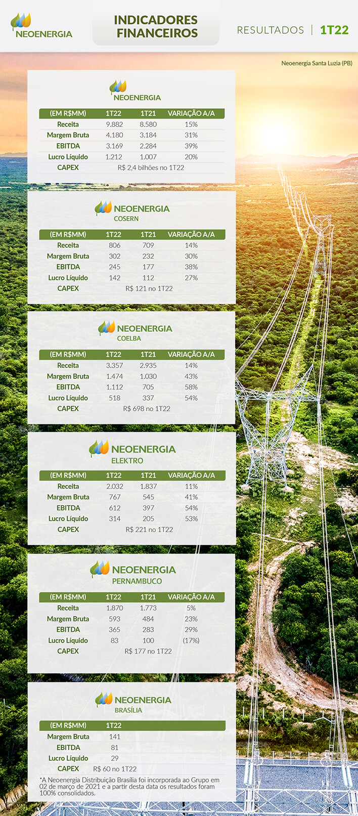 Neoenergia Alcan A Lucro De R Bilh O No Trimestre De