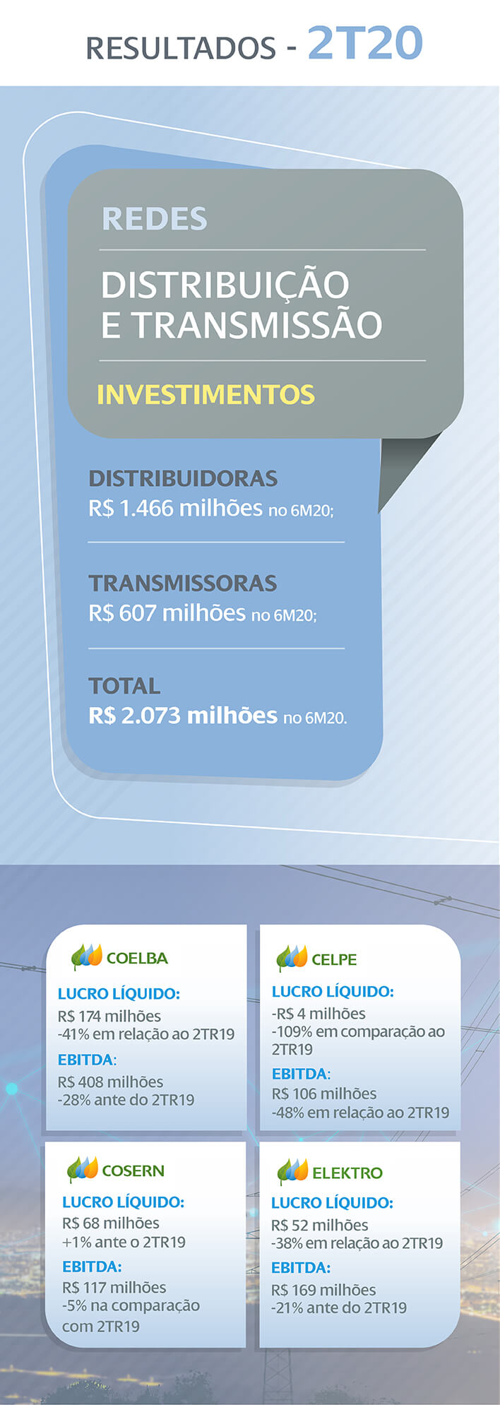 Neoenergia Divulga Resultados Financeiros Do Segundo Trimestre De