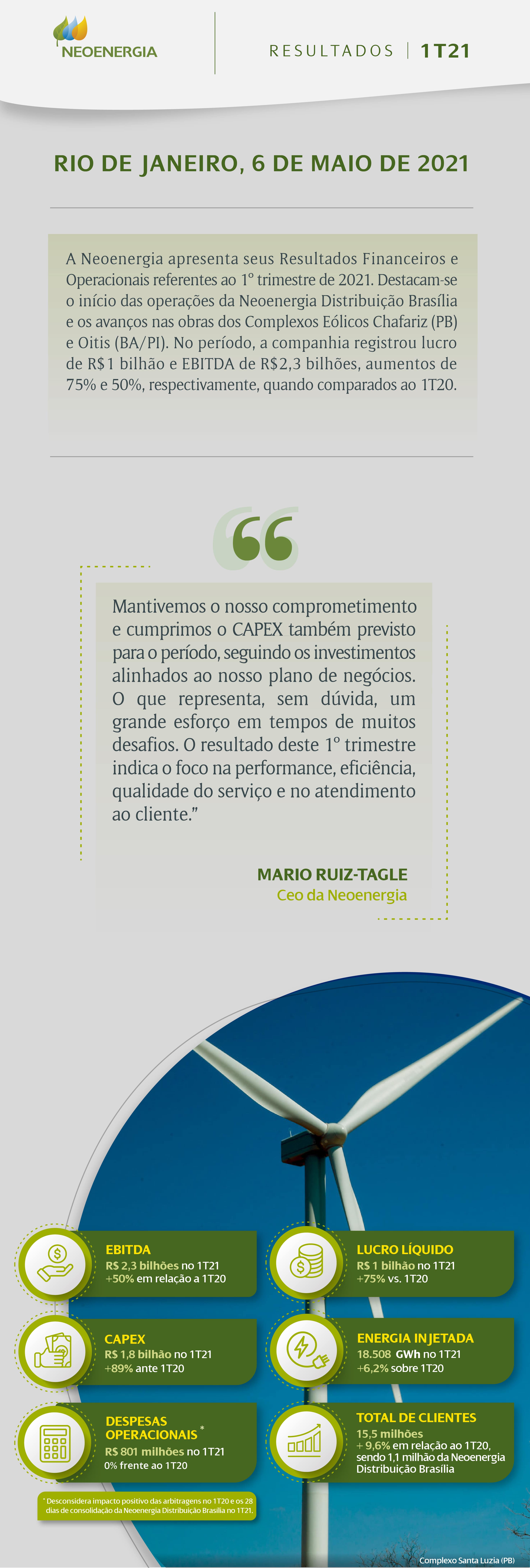 LUCRO LÍQUIDO DA NEOENERGIA SOFRE QUEDA DE 92,2% NO SEGUNDO