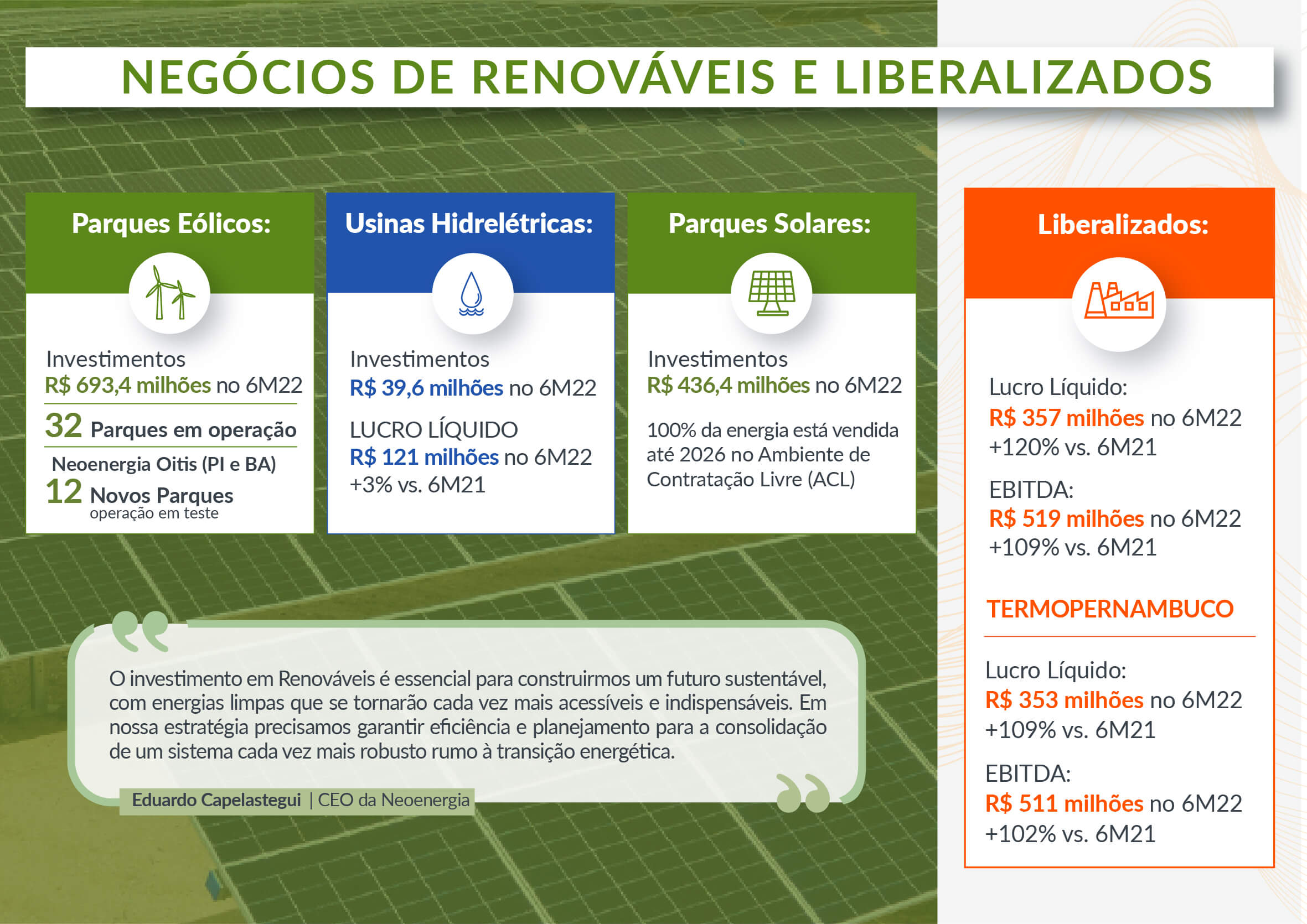 LUCRO LÍQUIDO DA NEOENERGIA SOFRE QUEDA DE 92,2% NO SEGUNDO