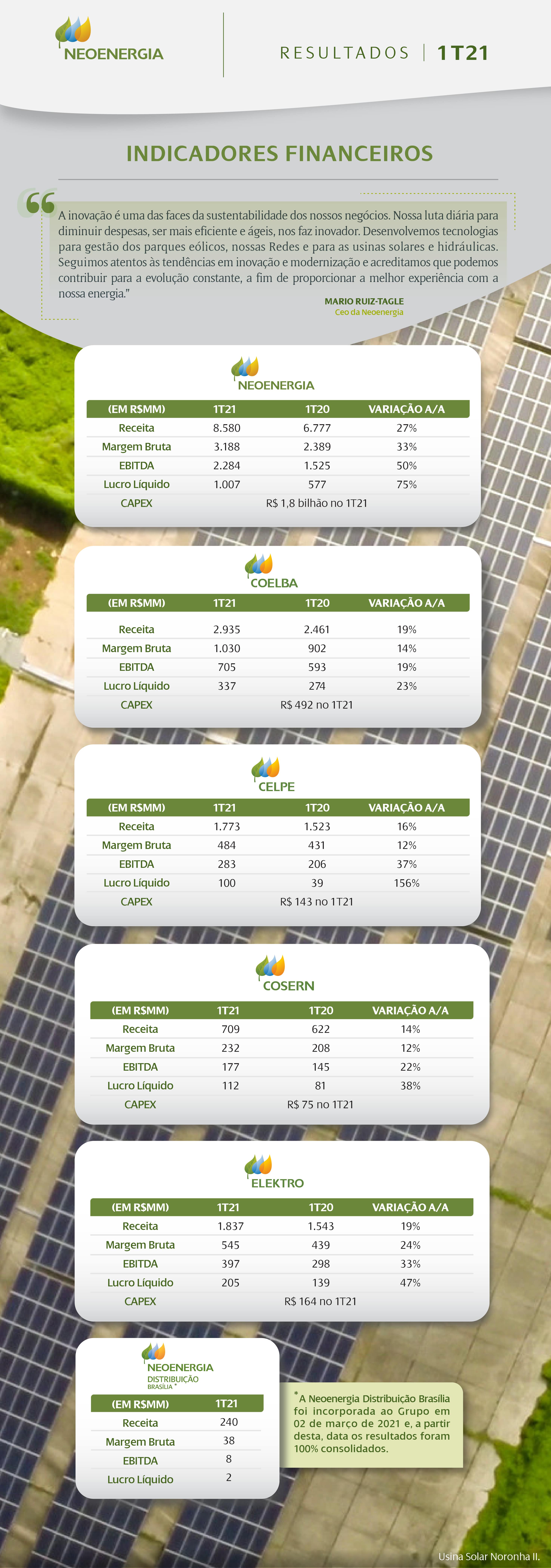 LUCRO LÍQUIDO DA NEOENERGIA SOFRE QUEDA DE 92,2% NO SEGUNDO