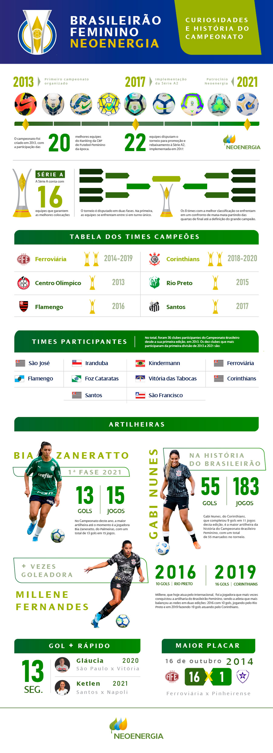 Futebol Feminino - Neoenergia