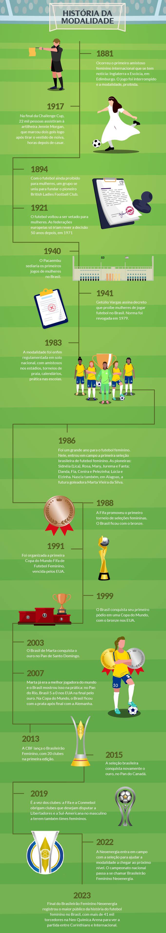 A História do Futebol Feminino - Neoenergia