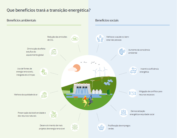 Transição energética: rumo ao desenvolvimento sustentável